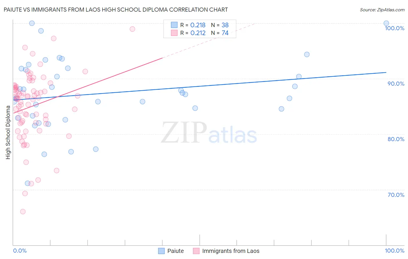 Paiute vs Immigrants from Laos High School Diploma