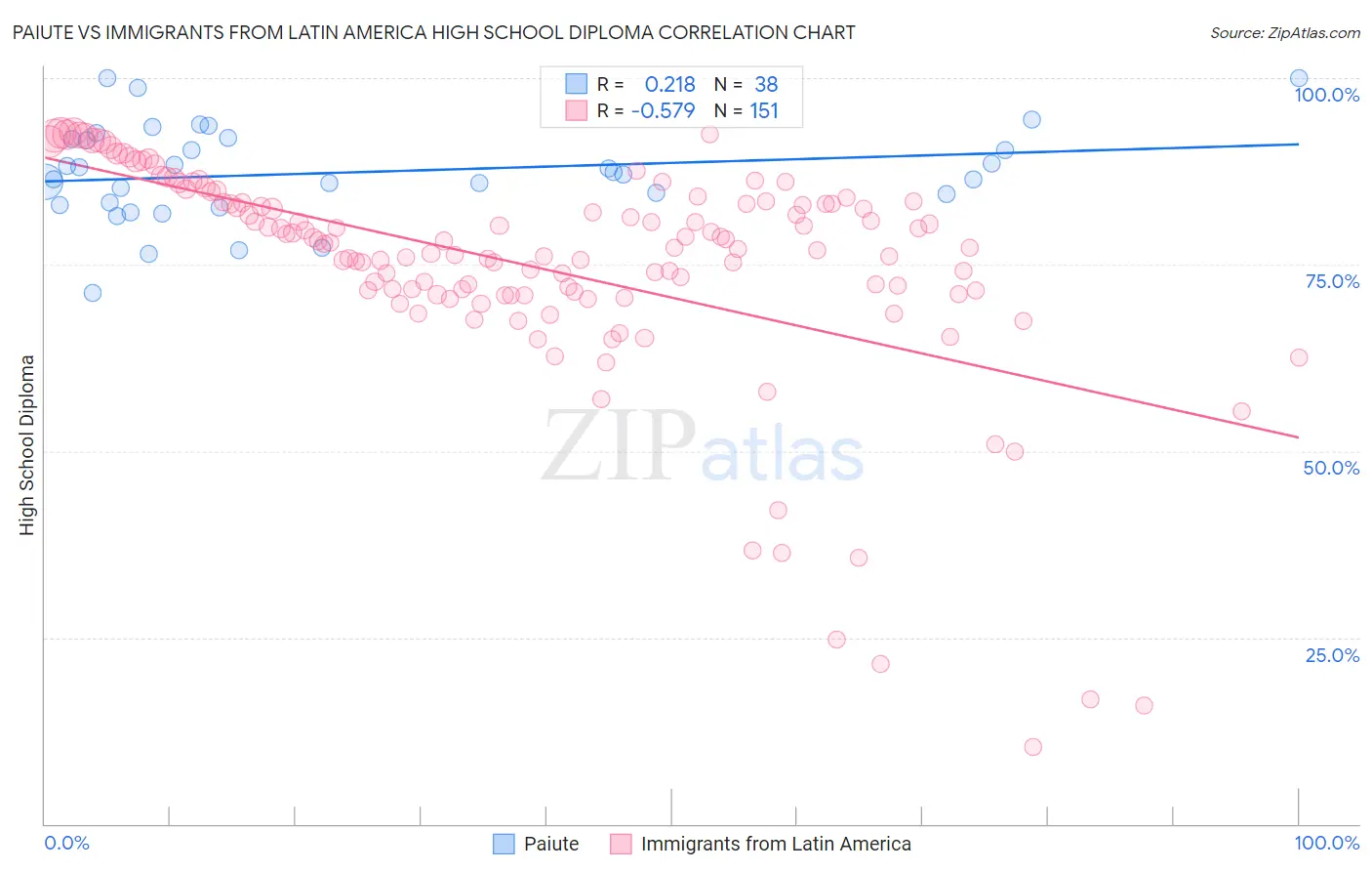 Paiute vs Immigrants from Latin America High School Diploma