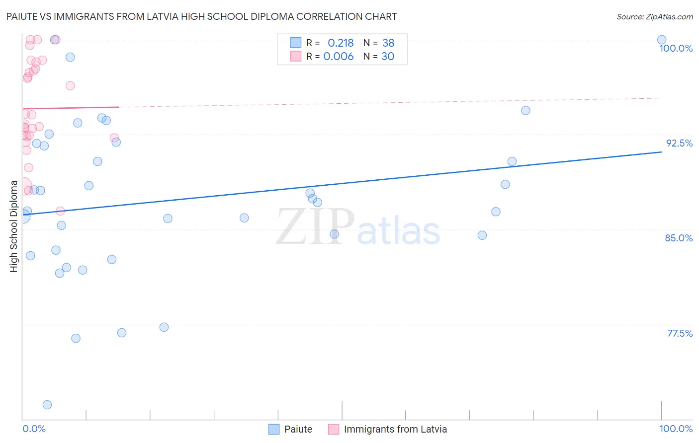 Paiute vs Immigrants from Latvia High School Diploma