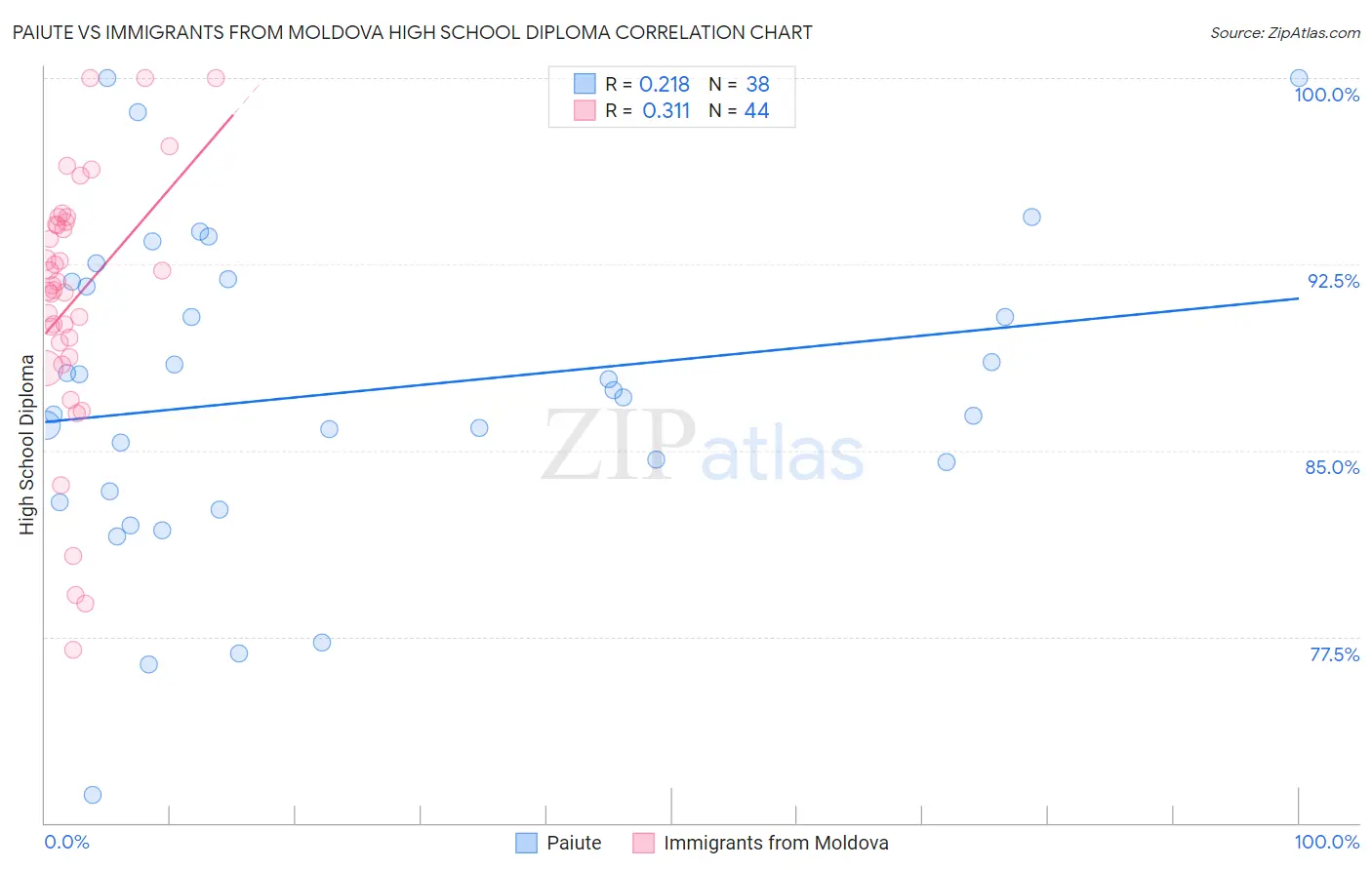 Paiute vs Immigrants from Moldova High School Diploma
