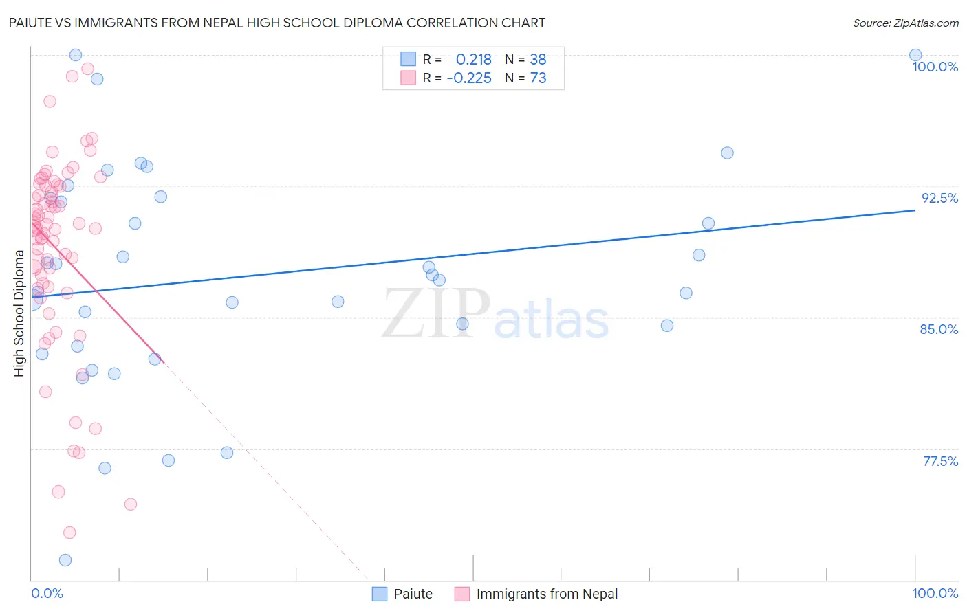 Paiute vs Immigrants from Nepal High School Diploma