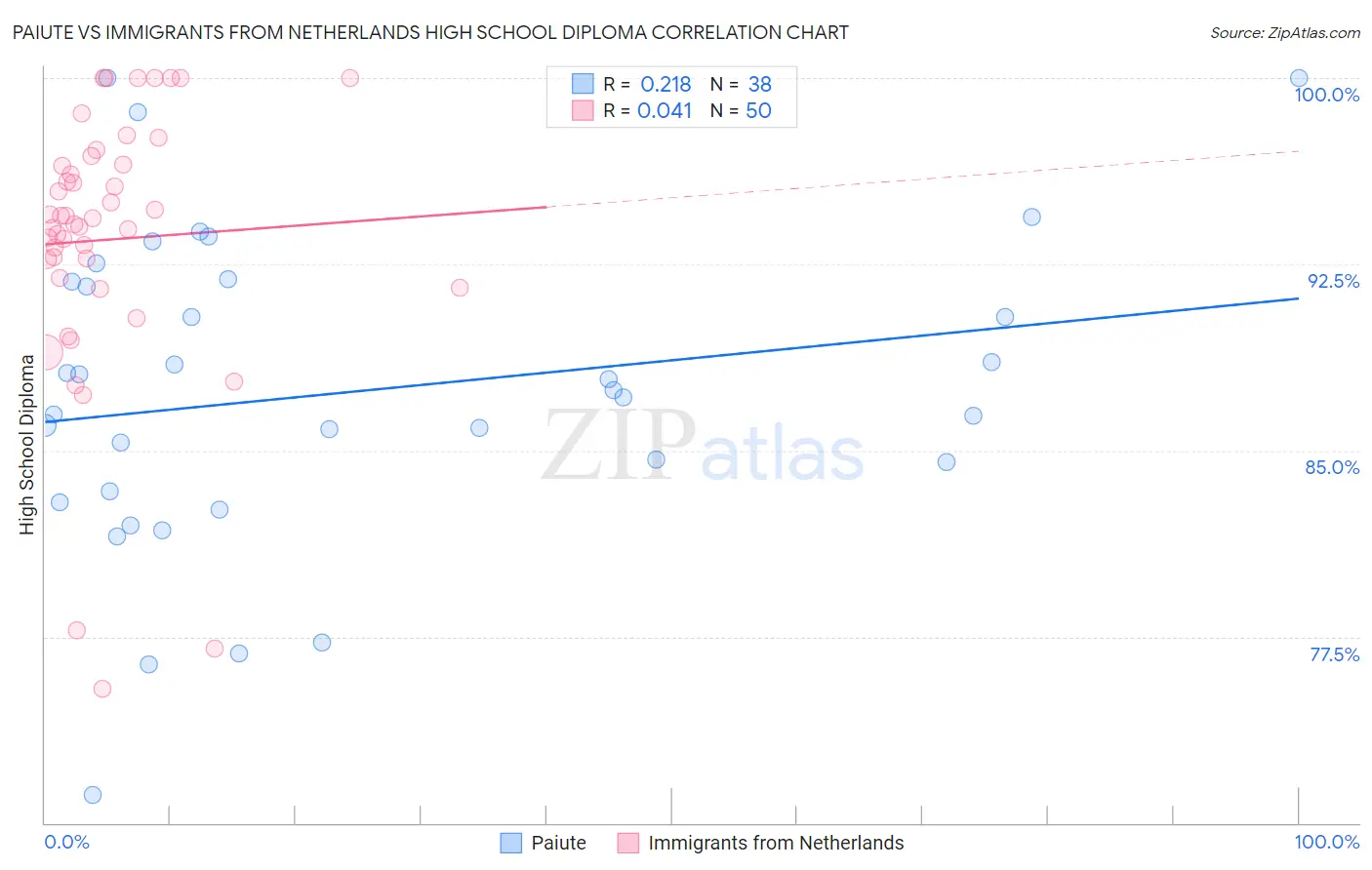 Paiute vs Immigrants from Netherlands High School Diploma