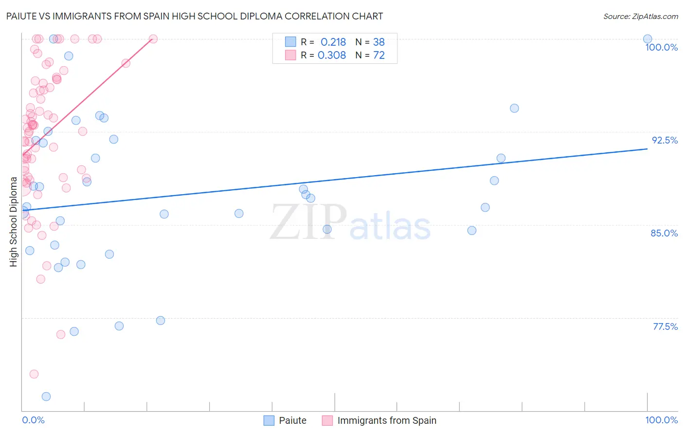 Paiute vs Immigrants from Spain High School Diploma
