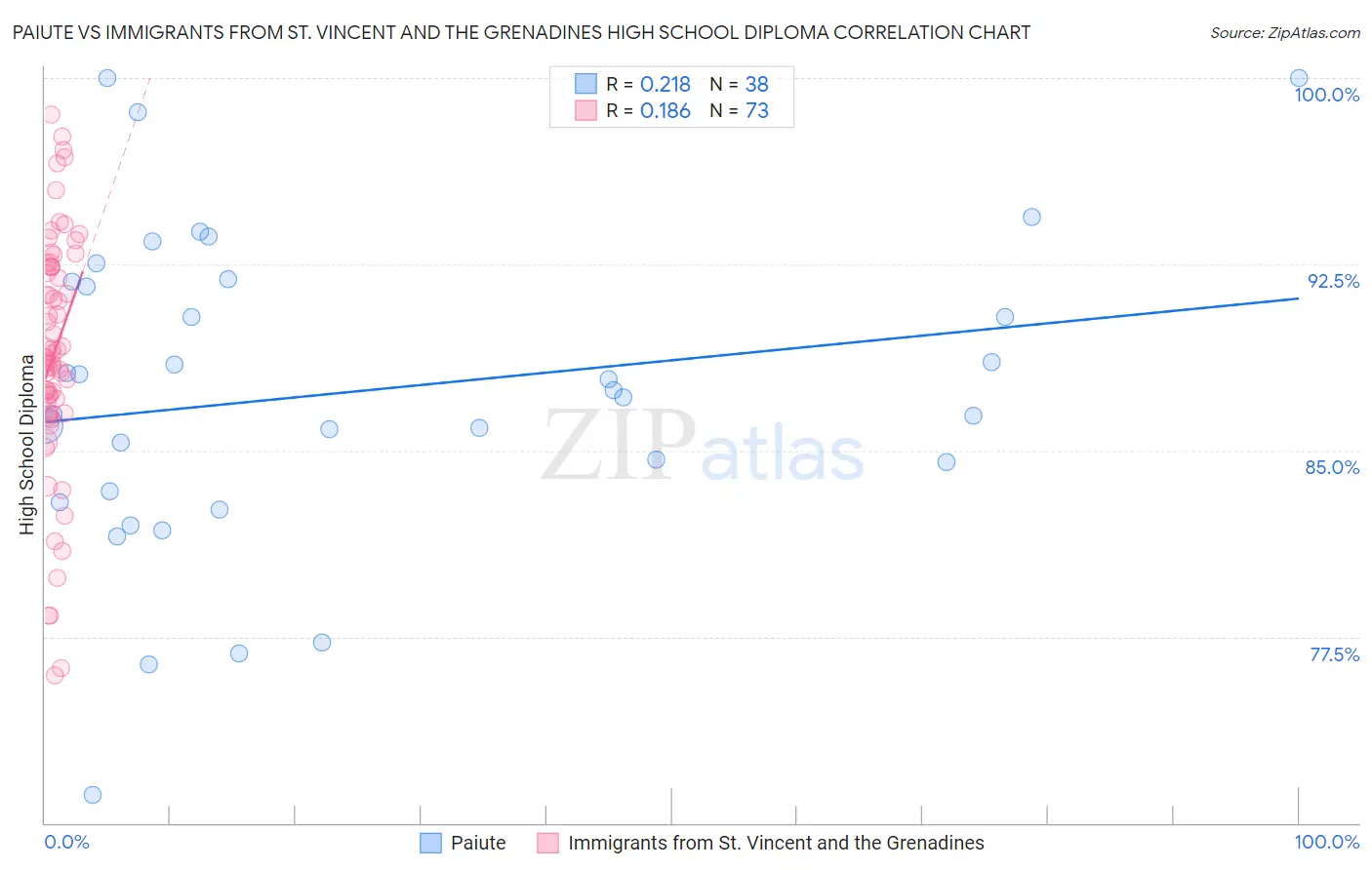 Paiute vs Immigrants from St. Vincent and the Grenadines High School Diploma
