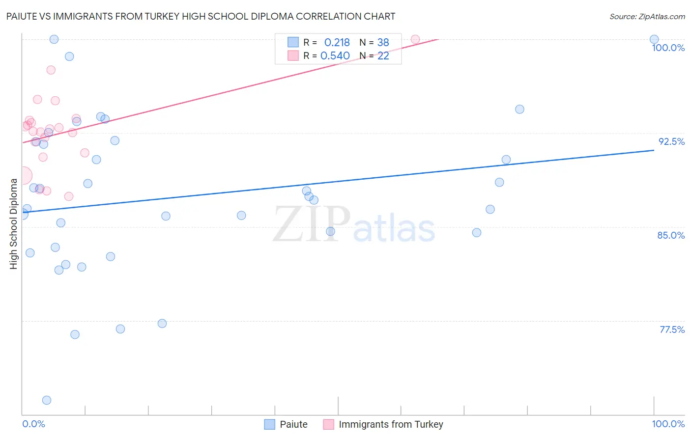 Paiute vs Immigrants from Turkey High School Diploma