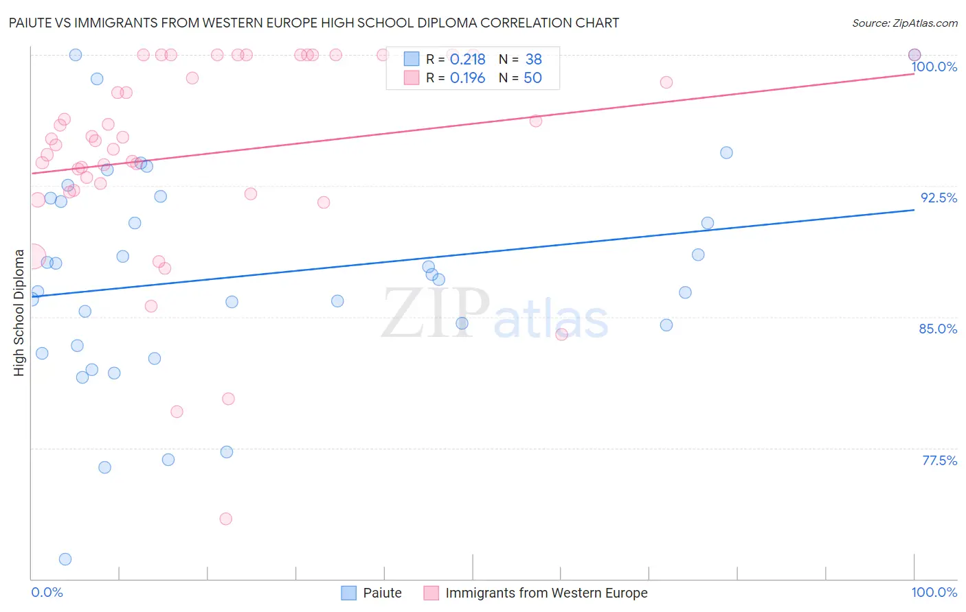 Paiute vs Immigrants from Western Europe High School Diploma