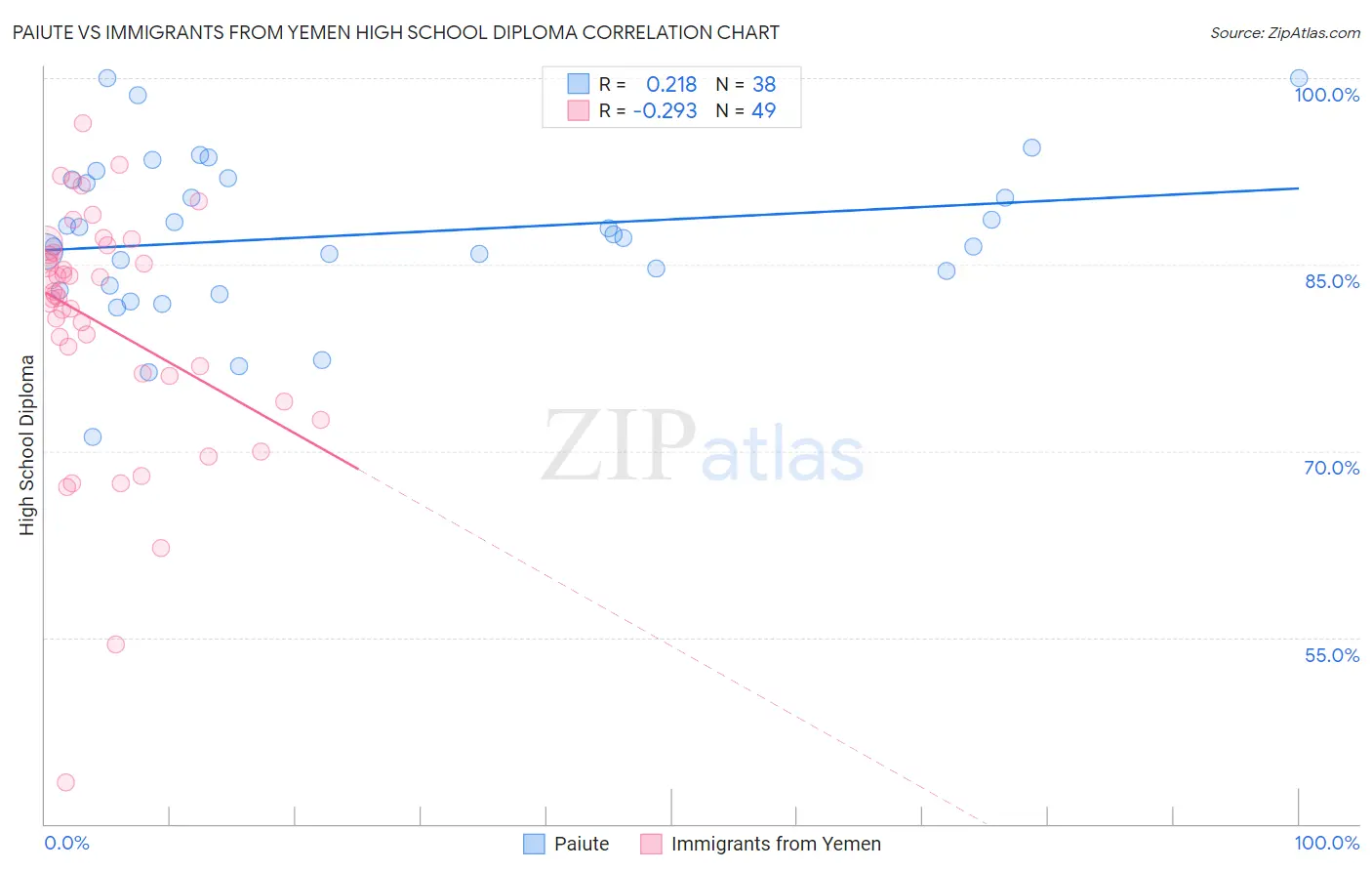 Paiute vs Immigrants from Yemen High School Diploma