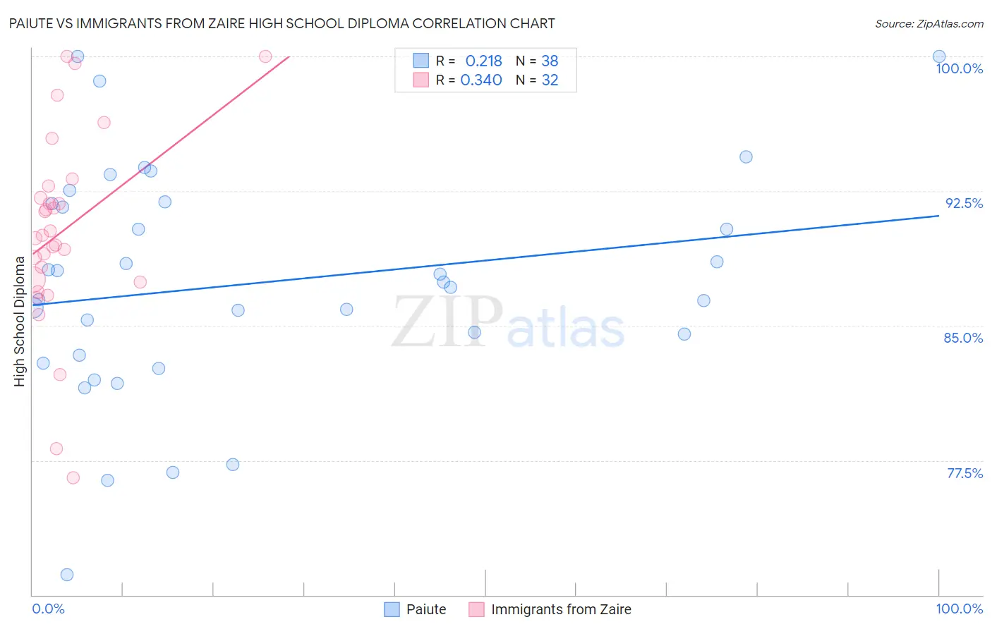 Paiute vs Immigrants from Zaire High School Diploma