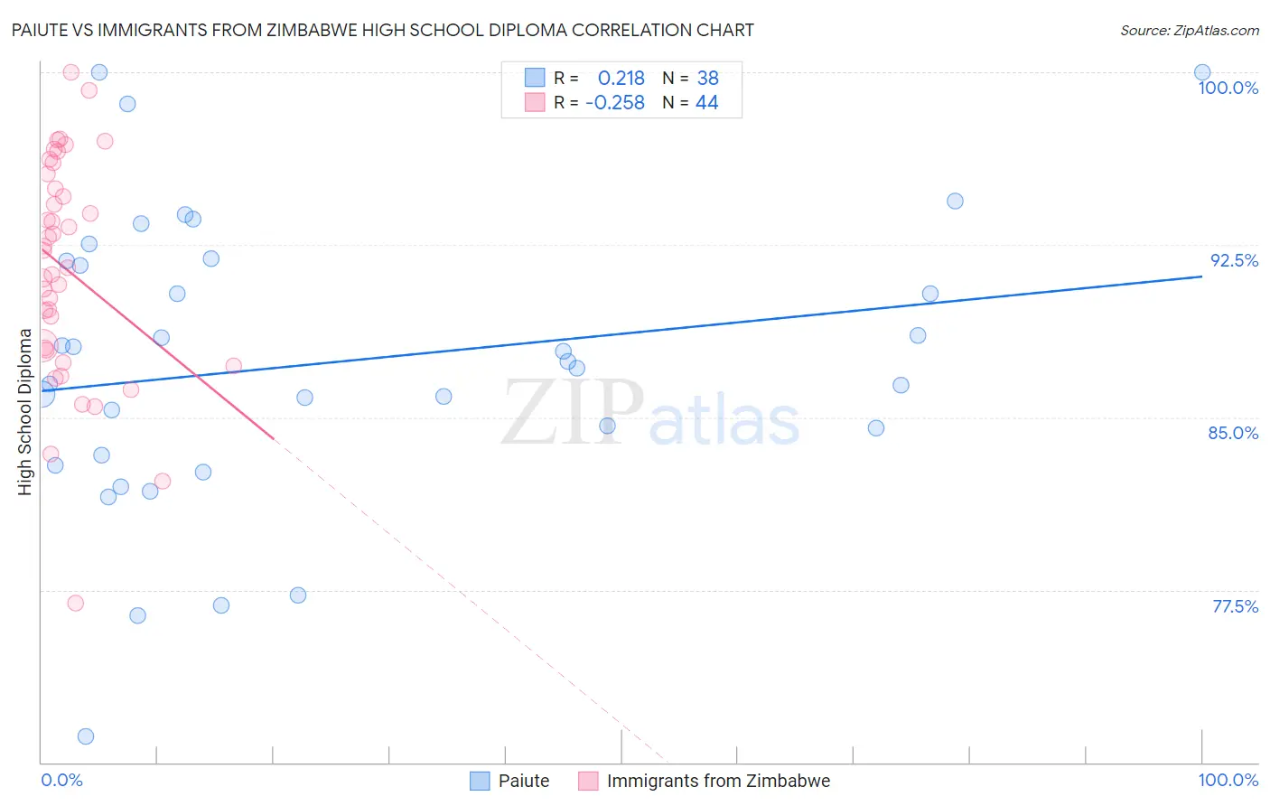 Paiute vs Immigrants from Zimbabwe High School Diploma