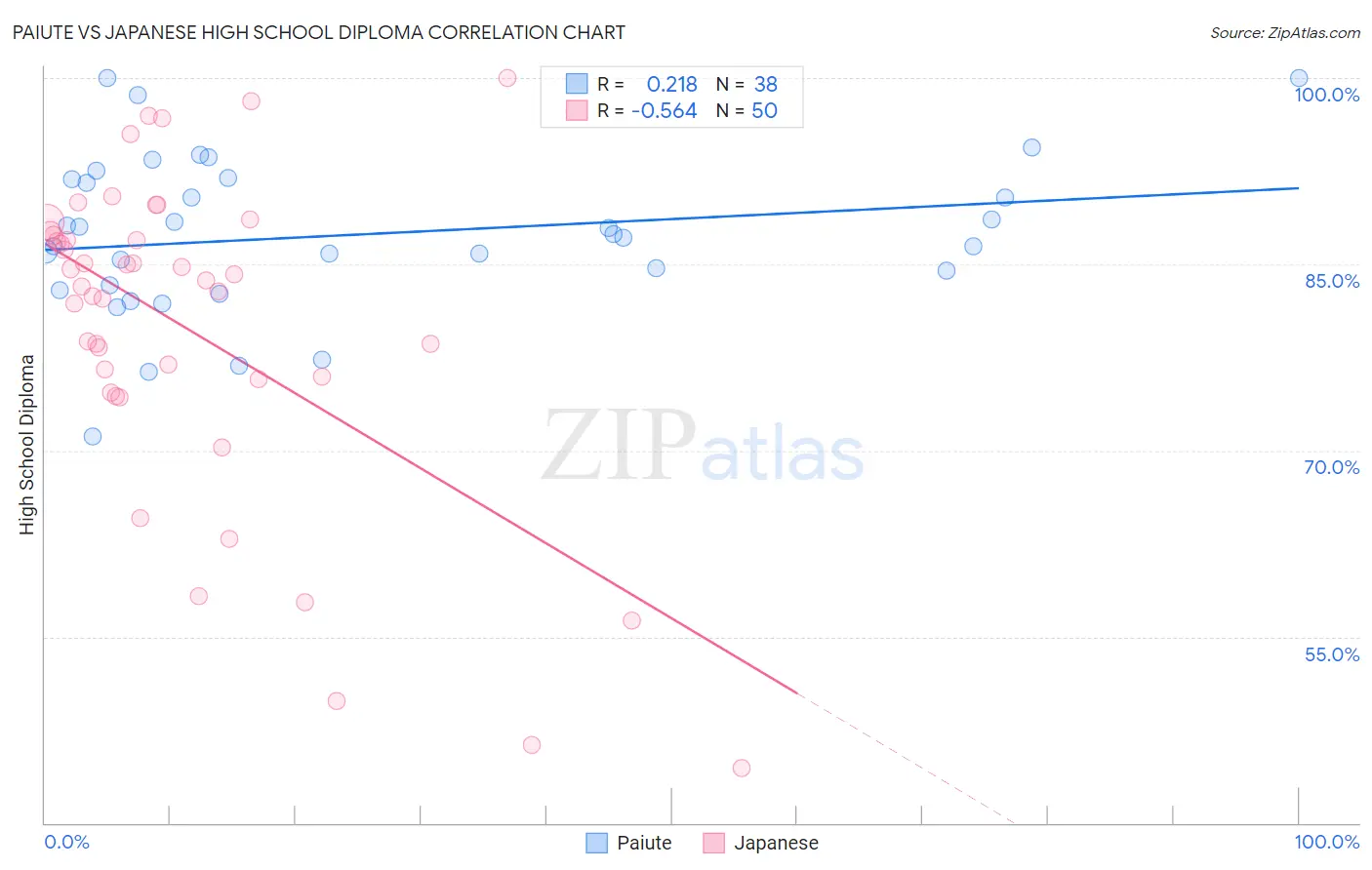 Paiute vs Japanese High School Diploma