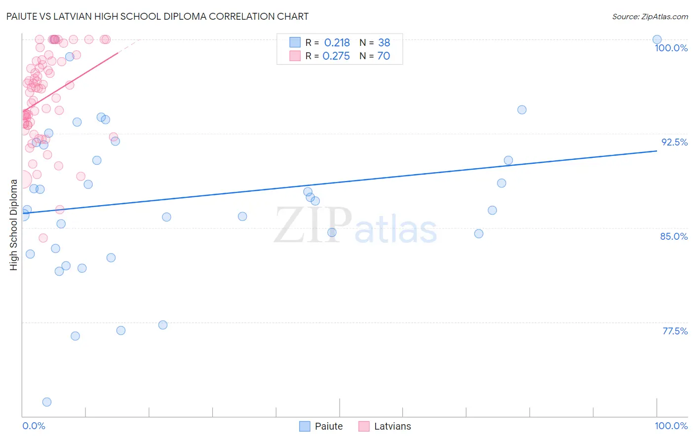 Paiute vs Latvian High School Diploma