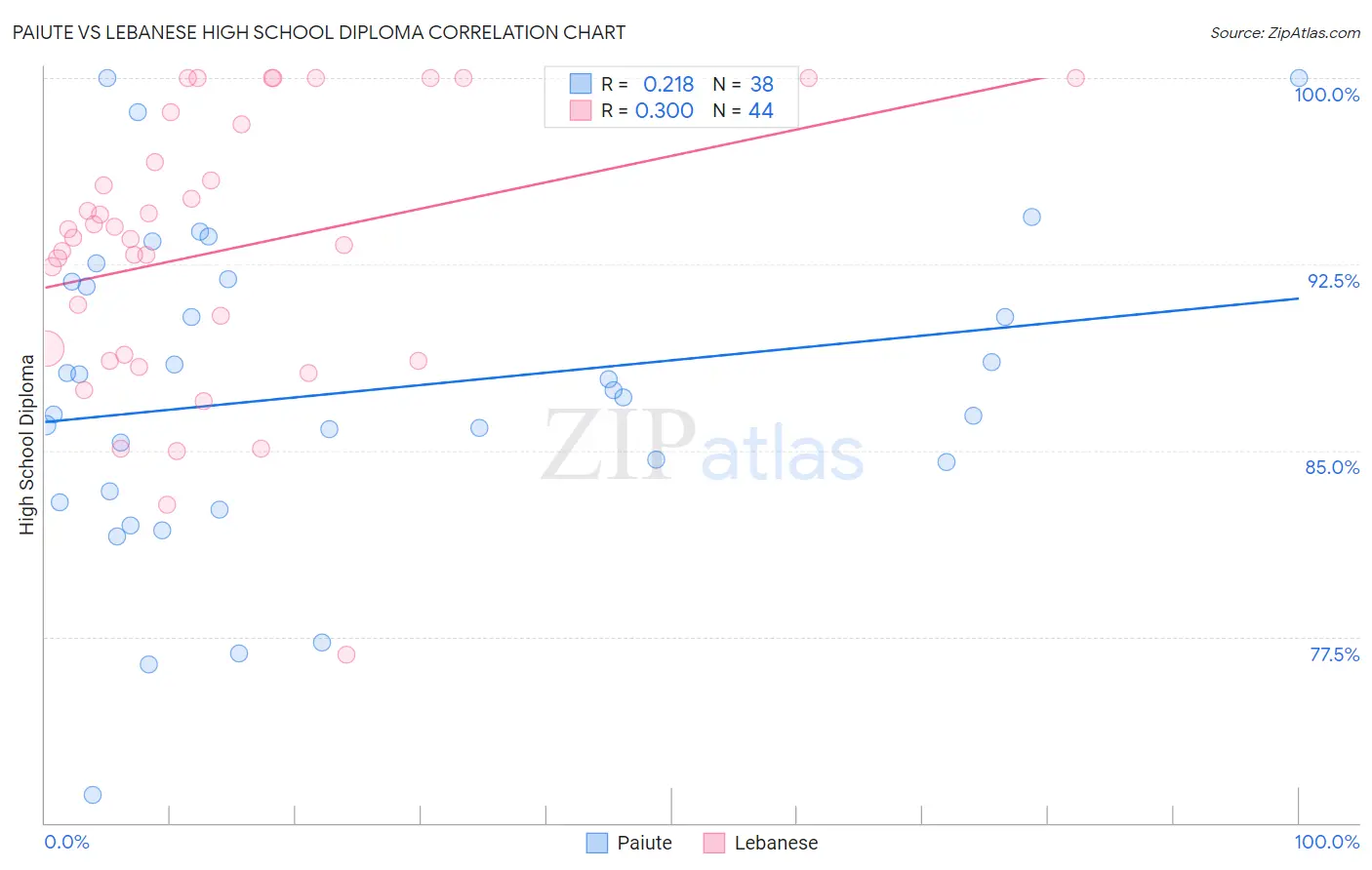 Paiute vs Lebanese High School Diploma