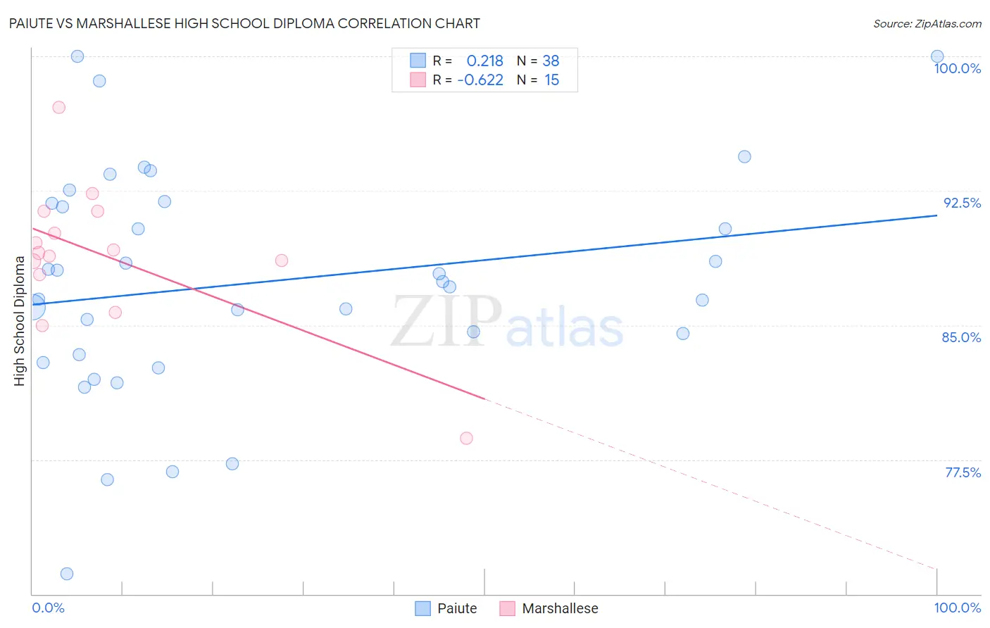 Paiute vs Marshallese High School Diploma