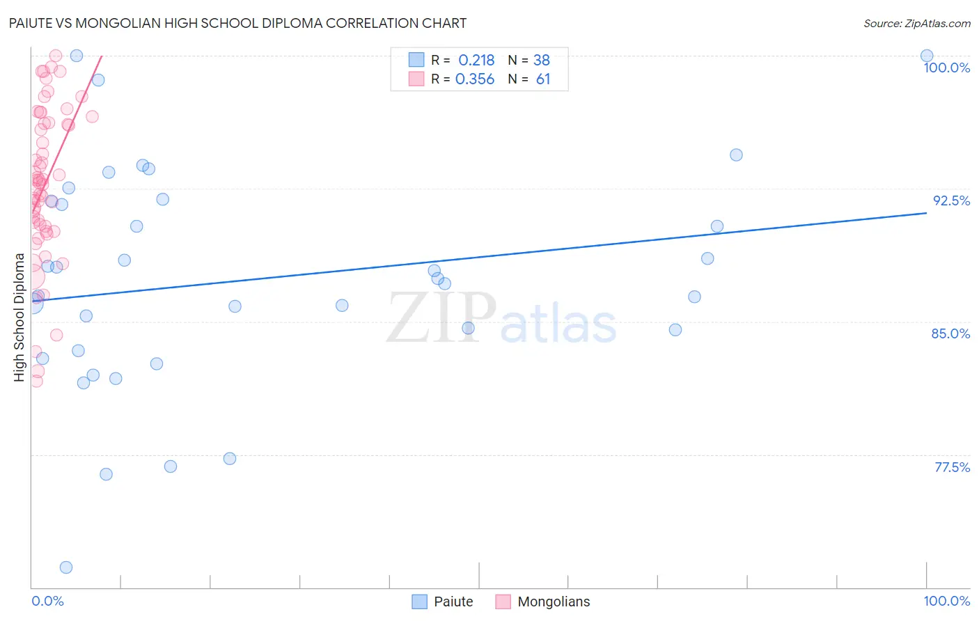 Paiute vs Mongolian High School Diploma
