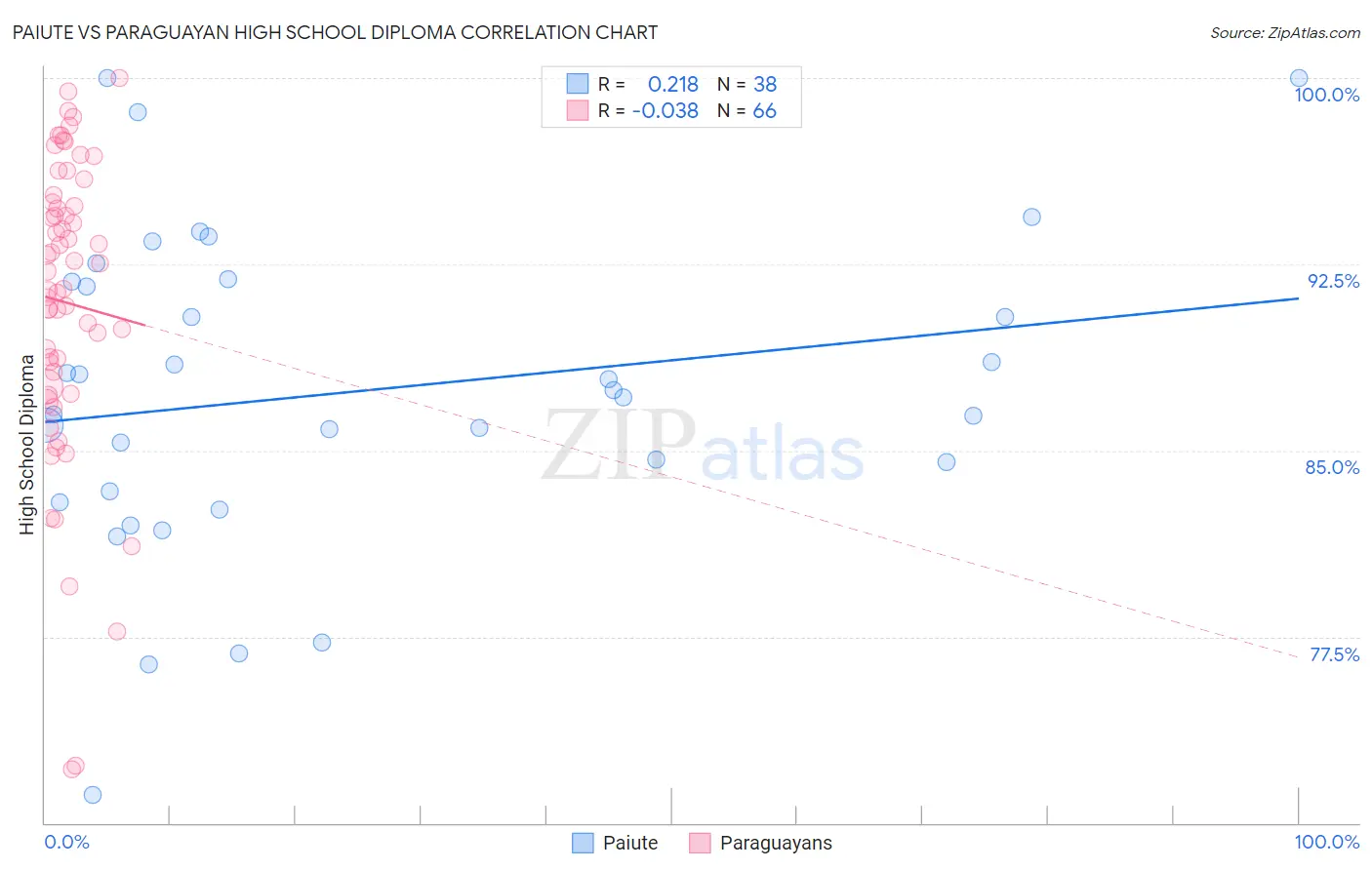 Paiute vs Paraguayan High School Diploma