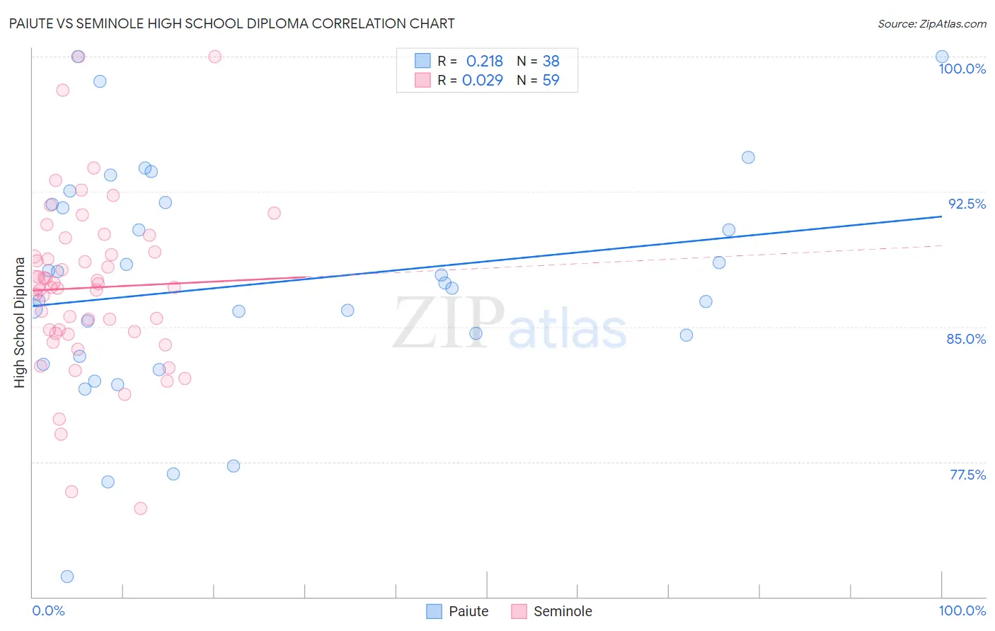 Paiute vs Seminole High School Diploma