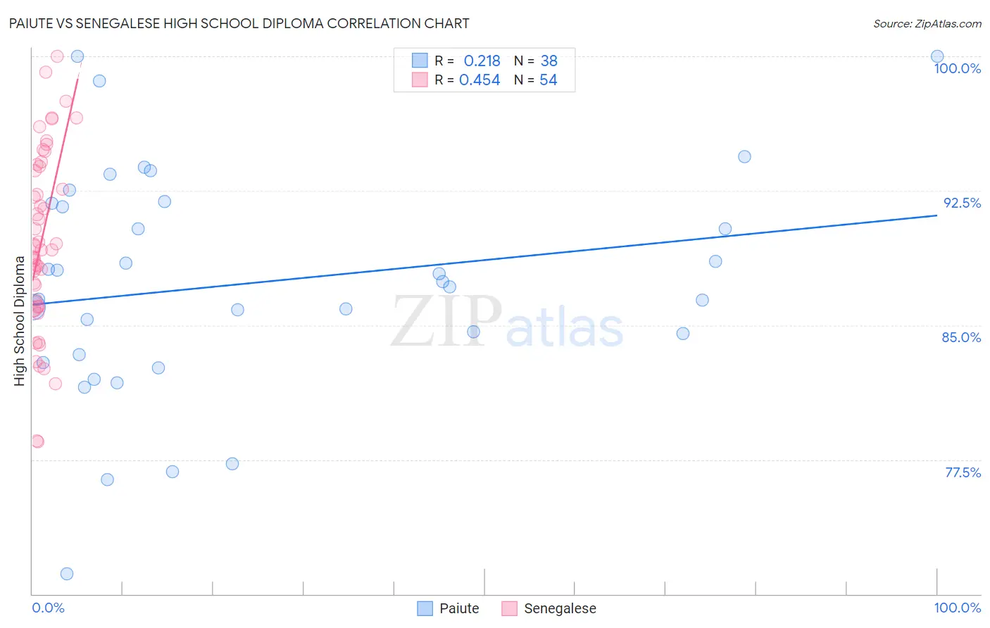 Paiute vs Senegalese High School Diploma