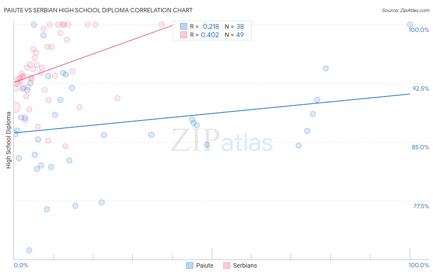 Paiute vs Serbian High School Diploma