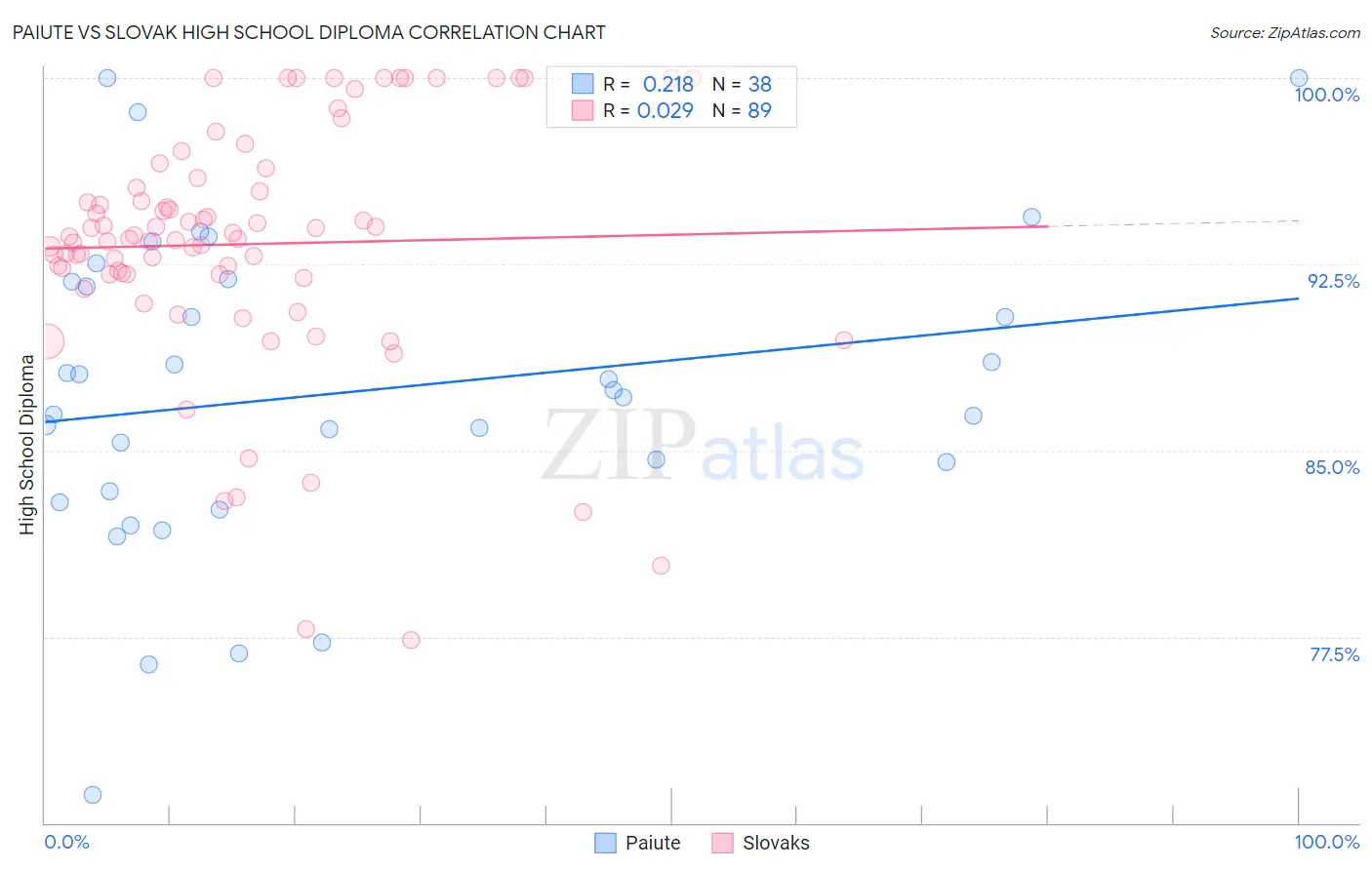 Paiute vs Slovak High School Diploma