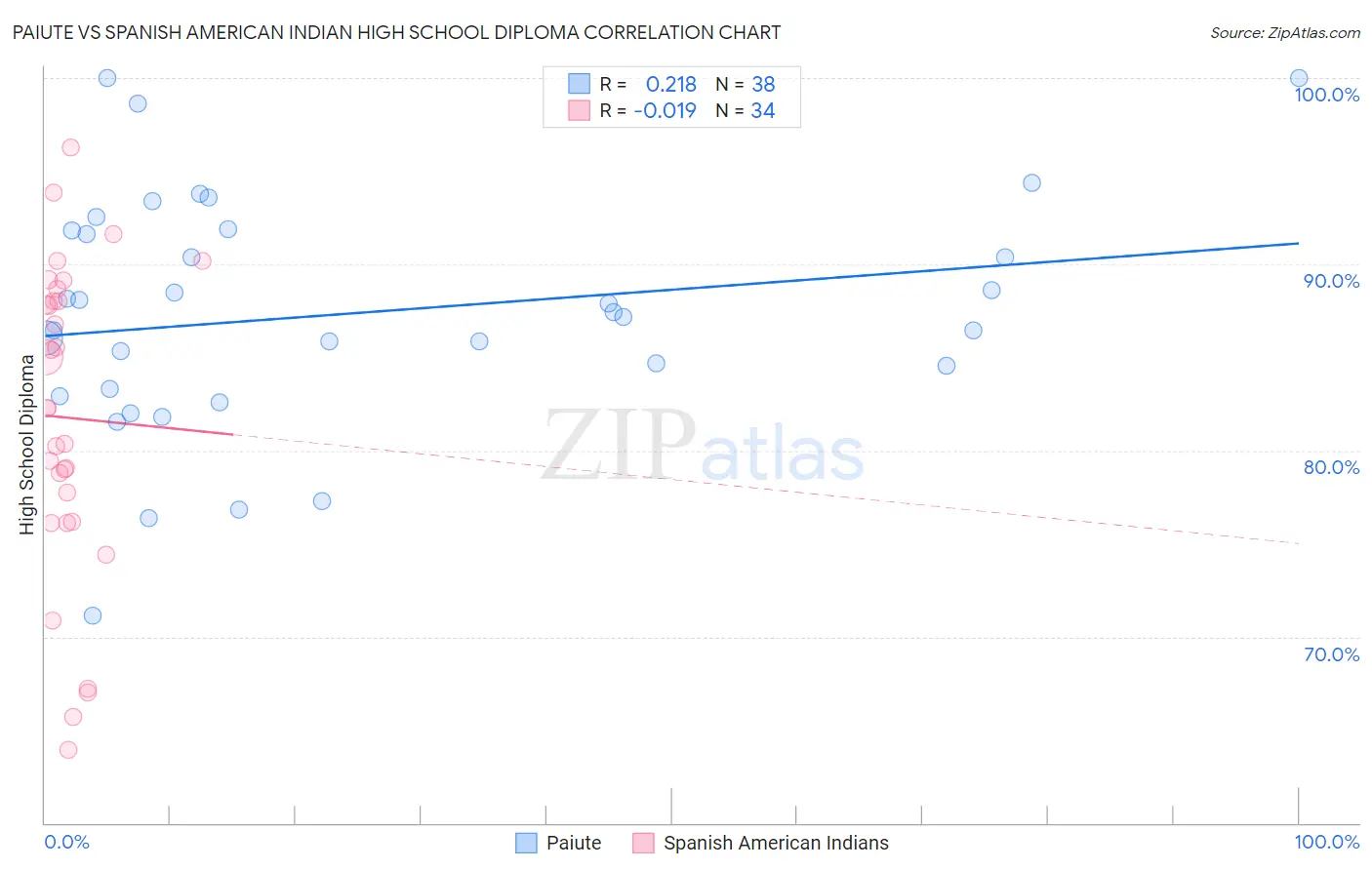 Paiute vs Spanish American Indian High School Diploma