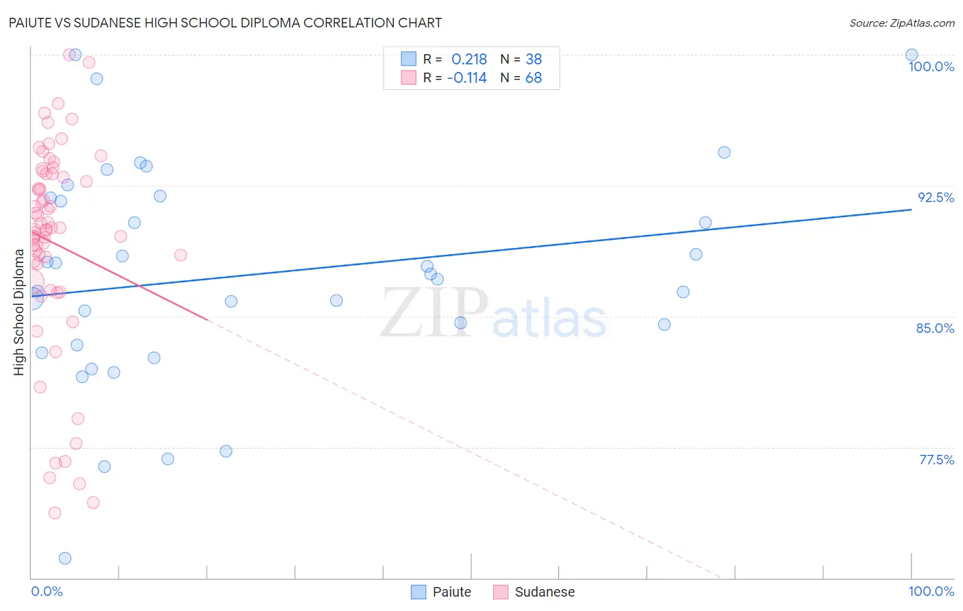 Paiute vs Sudanese High School Diploma