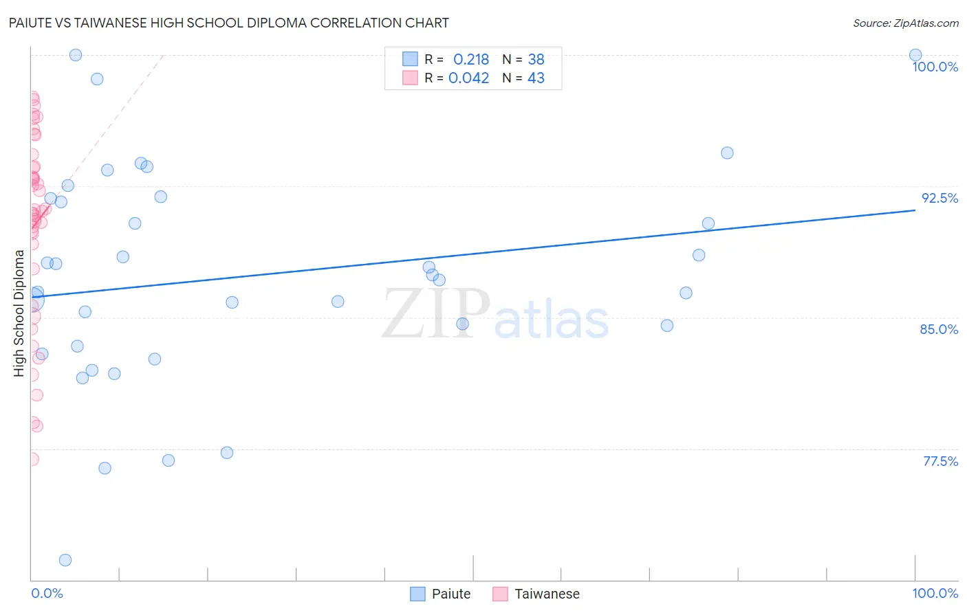 Paiute vs Taiwanese High School Diploma