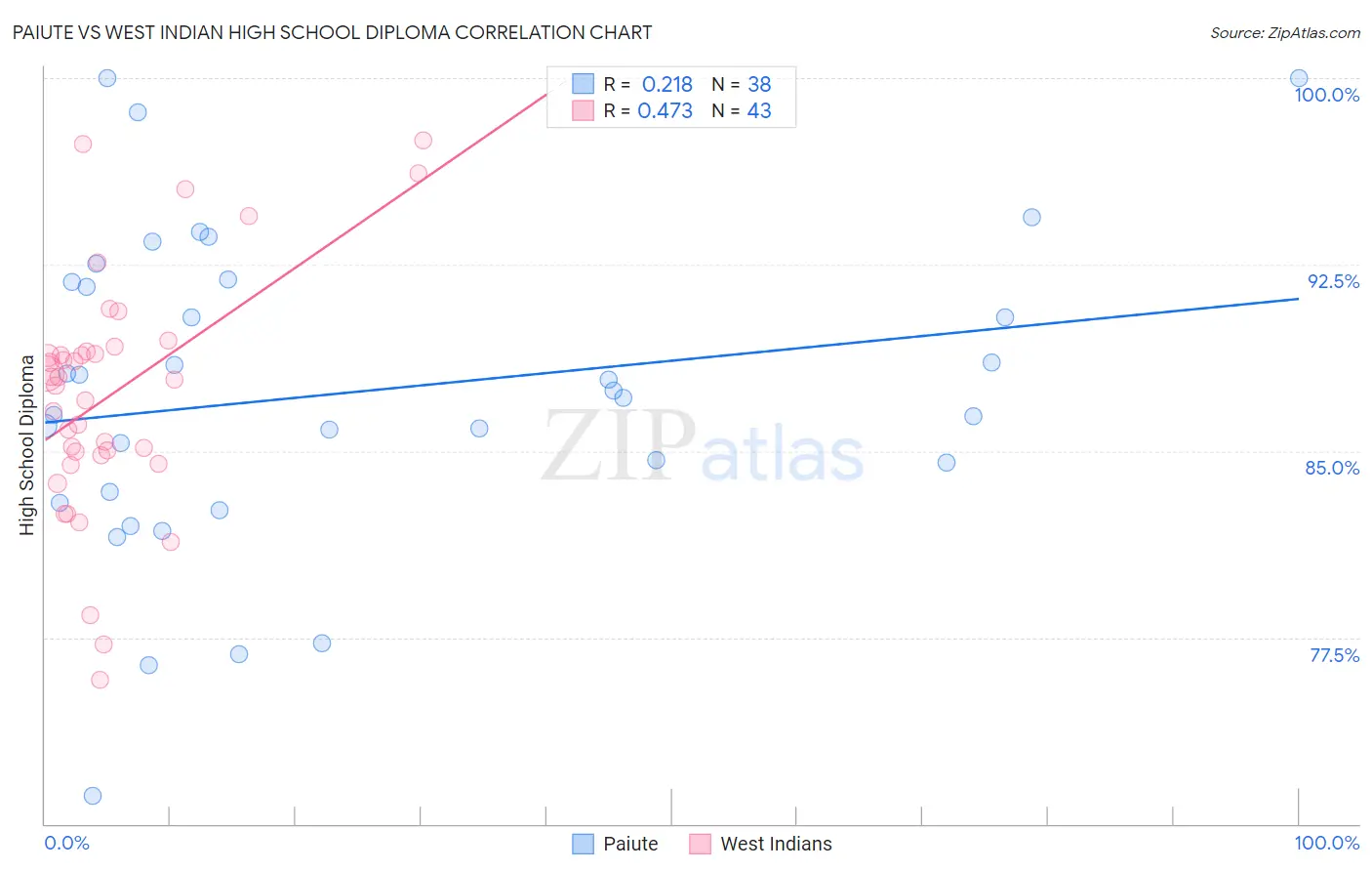 Paiute vs West Indian High School Diploma