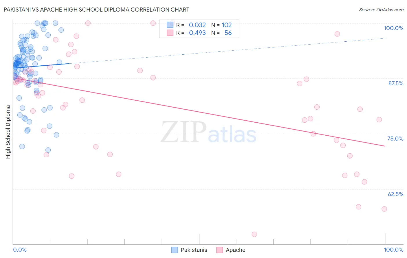 Pakistani vs Apache High School Diploma