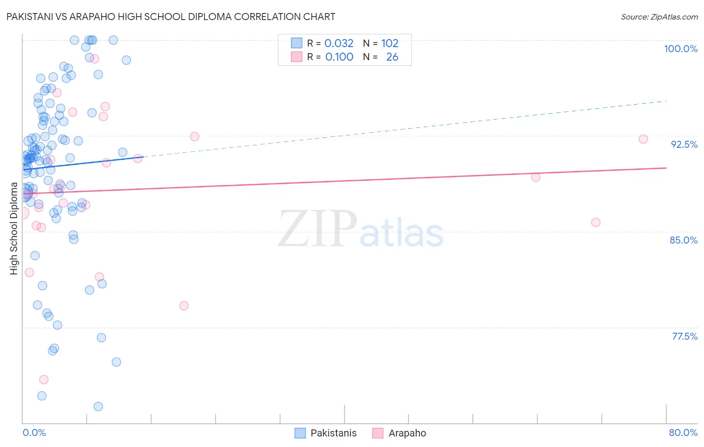 Pakistani vs Arapaho High School Diploma