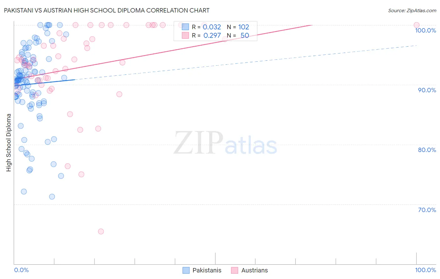 Pakistani vs Austrian High School Diploma
