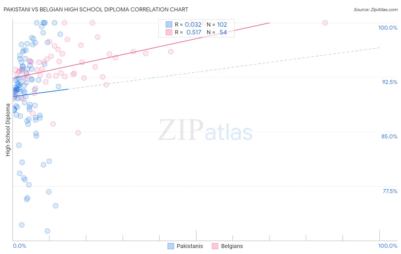 Pakistani vs Belgian High School Diploma