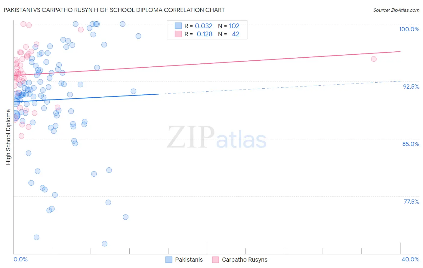Pakistani vs Carpatho Rusyn High School Diploma