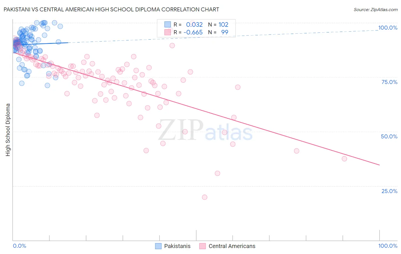 Pakistani vs Central American High School Diploma