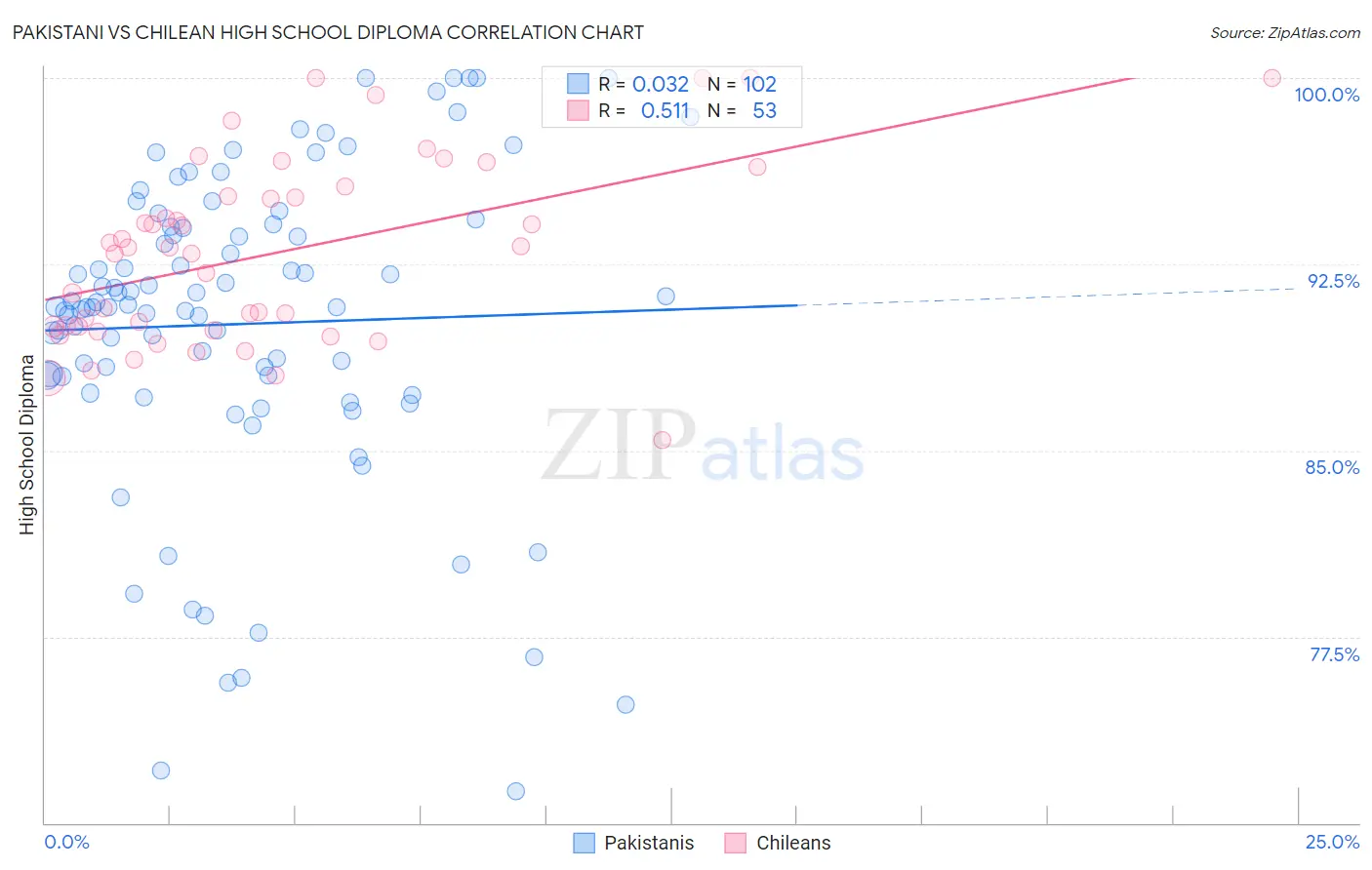 Pakistani vs Chilean High School Diploma