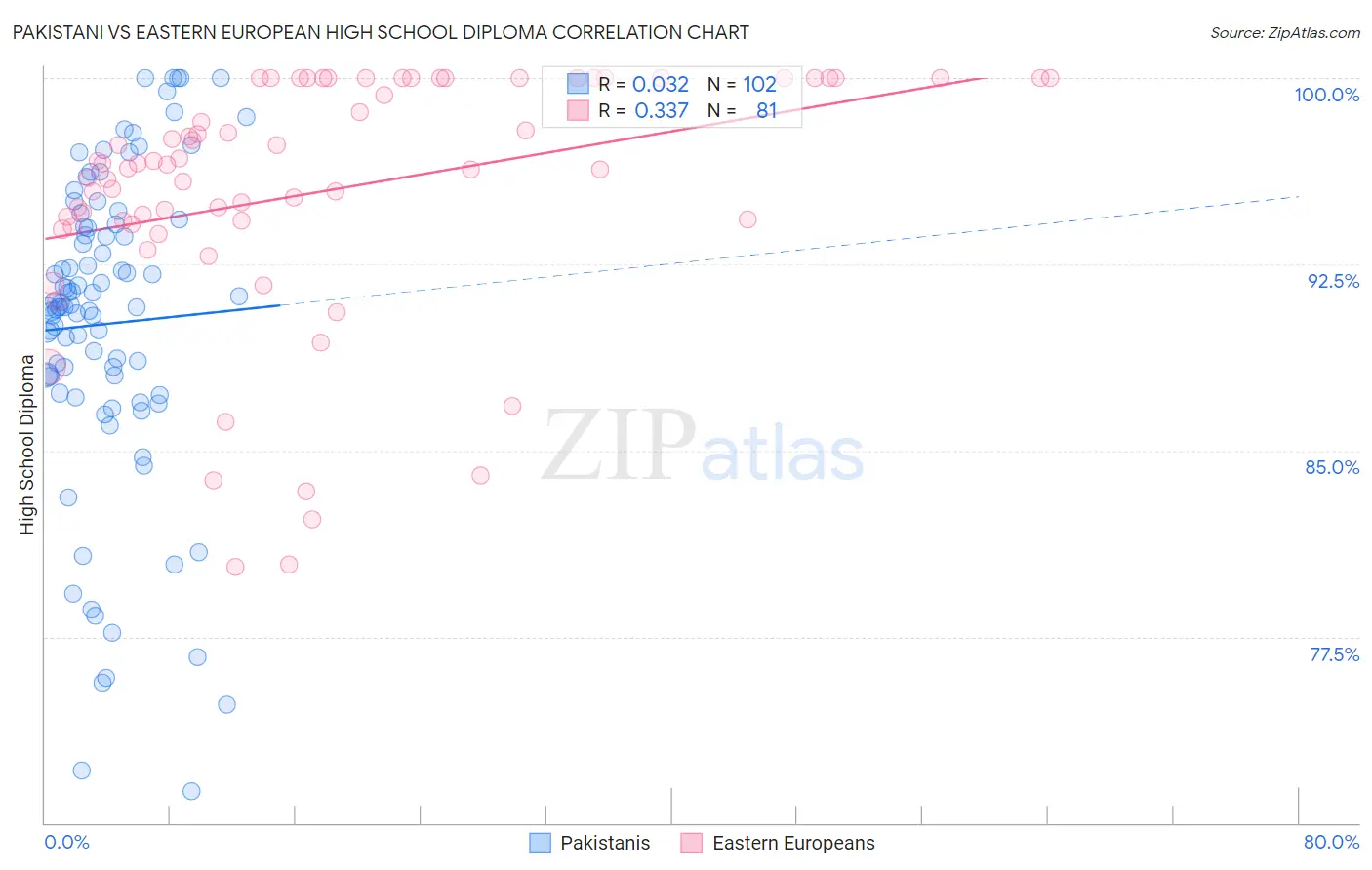 Pakistani vs Eastern European High School Diploma