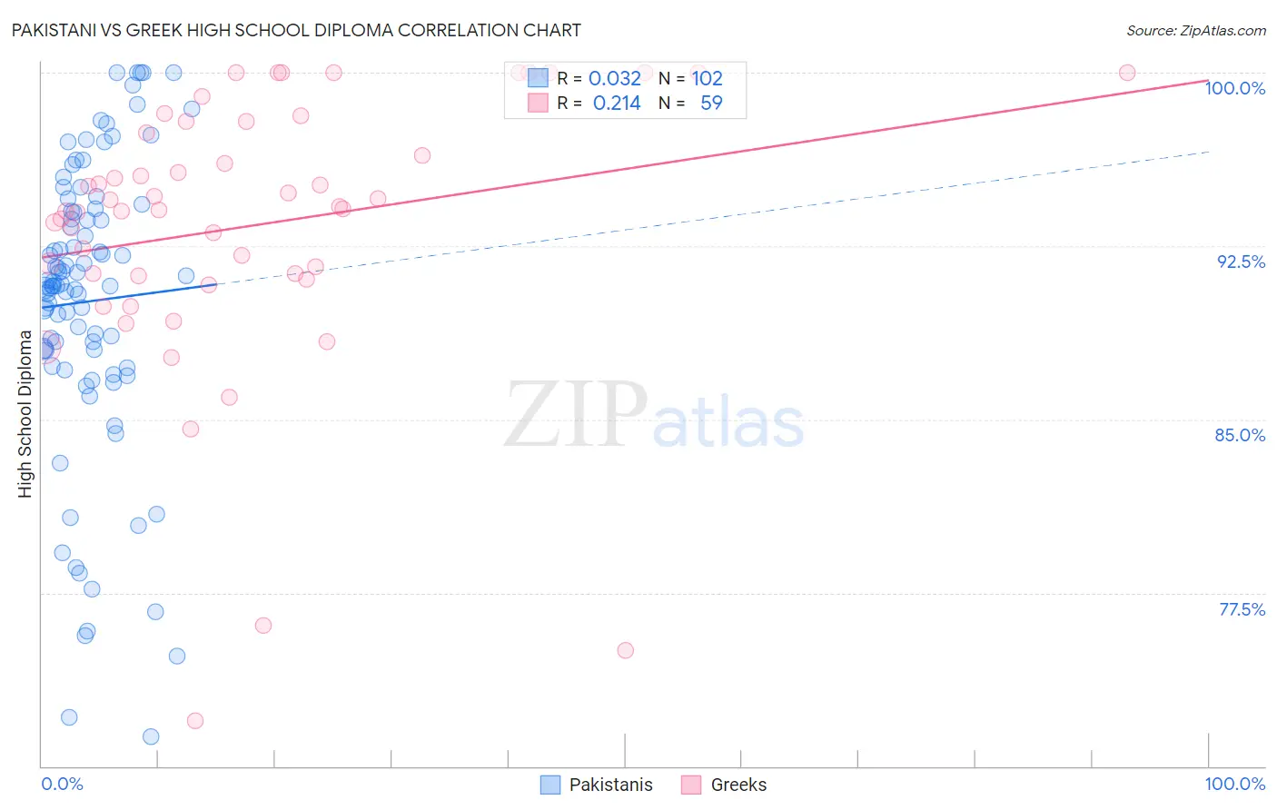 Pakistani vs Greek High School Diploma