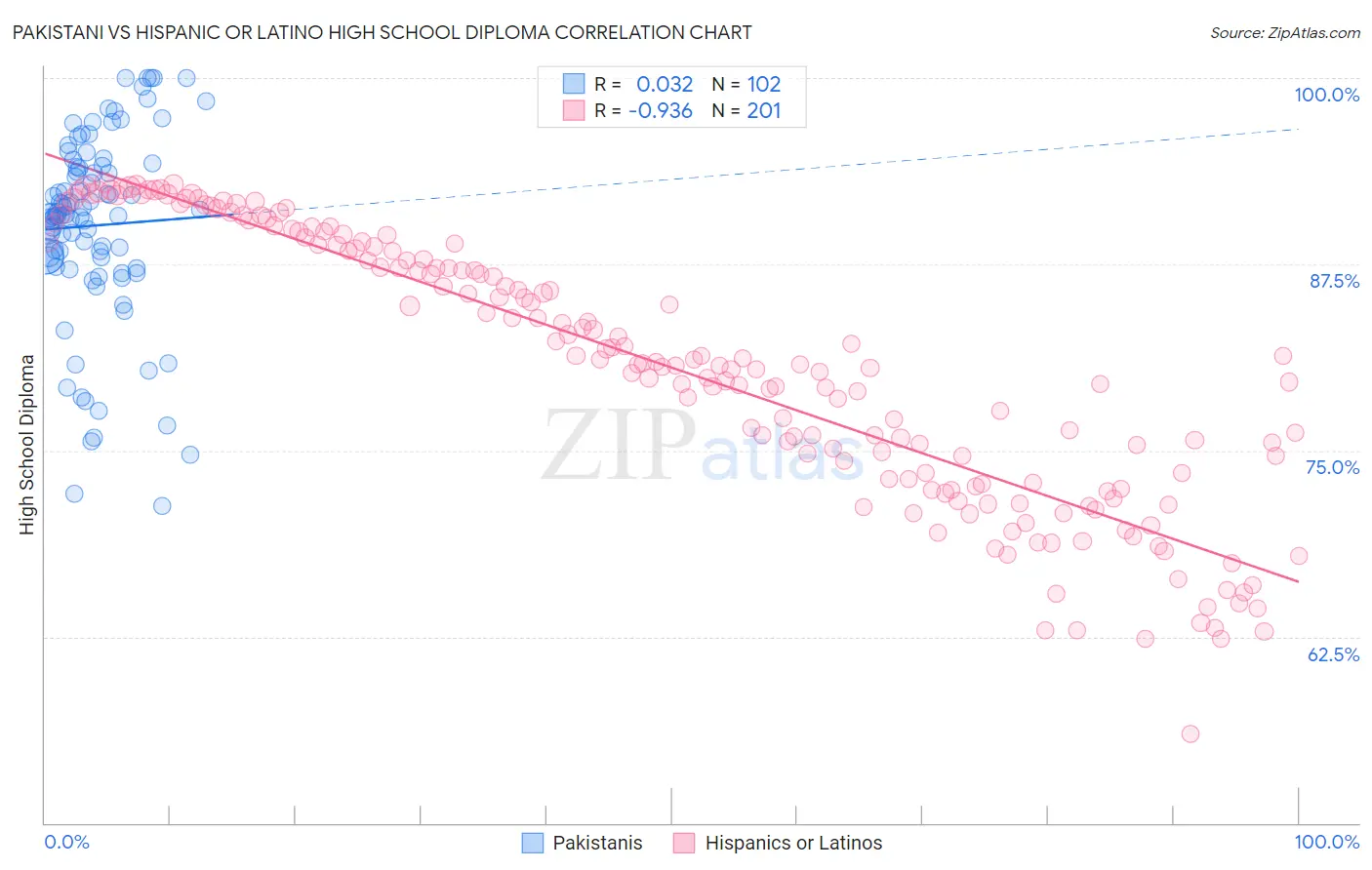 Pakistani vs Hispanic or Latino High School Diploma