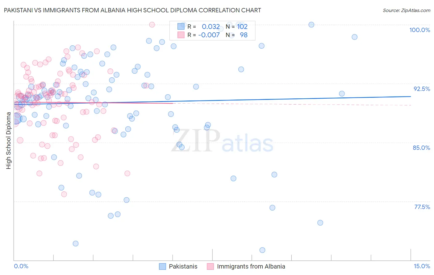Pakistani vs Immigrants from Albania High School Diploma