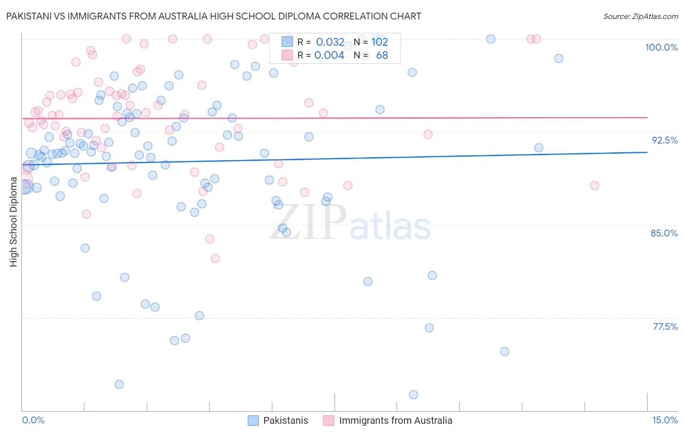 Pakistani vs Immigrants from Australia High School Diploma