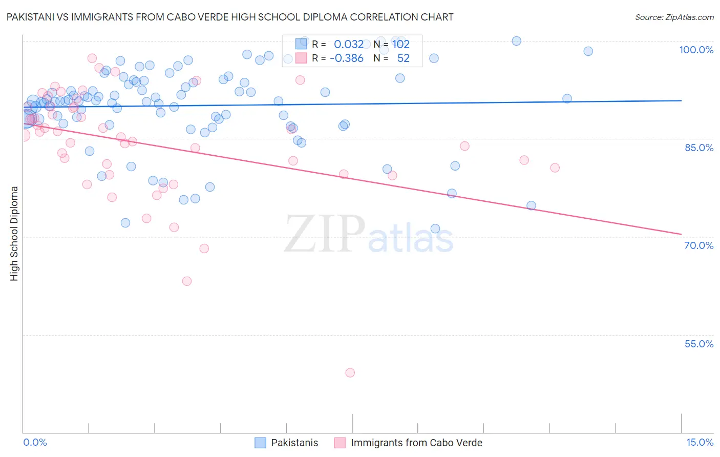 Pakistani vs Immigrants from Cabo Verde High School Diploma