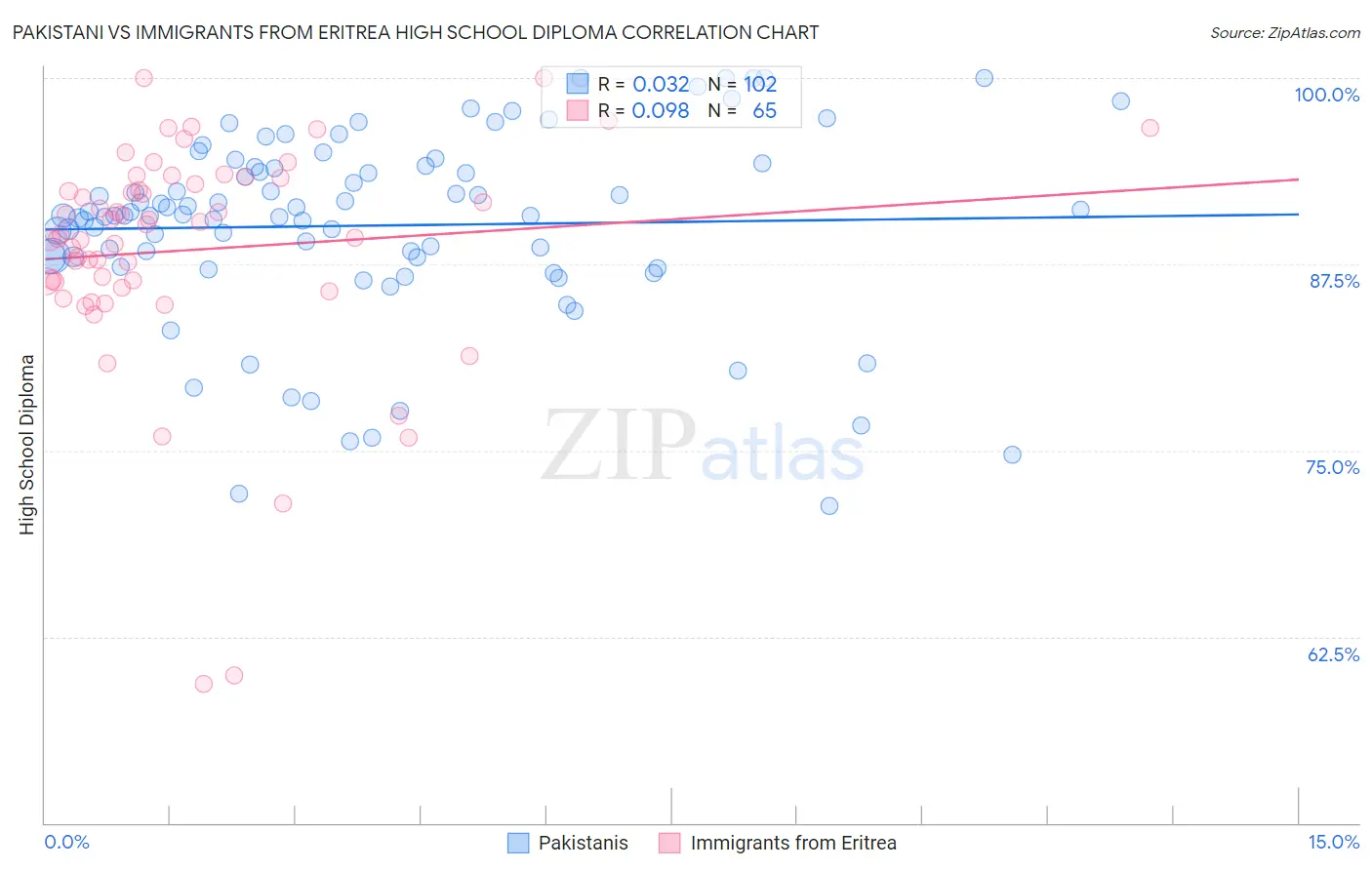 Pakistani vs Immigrants from Eritrea High School Diploma