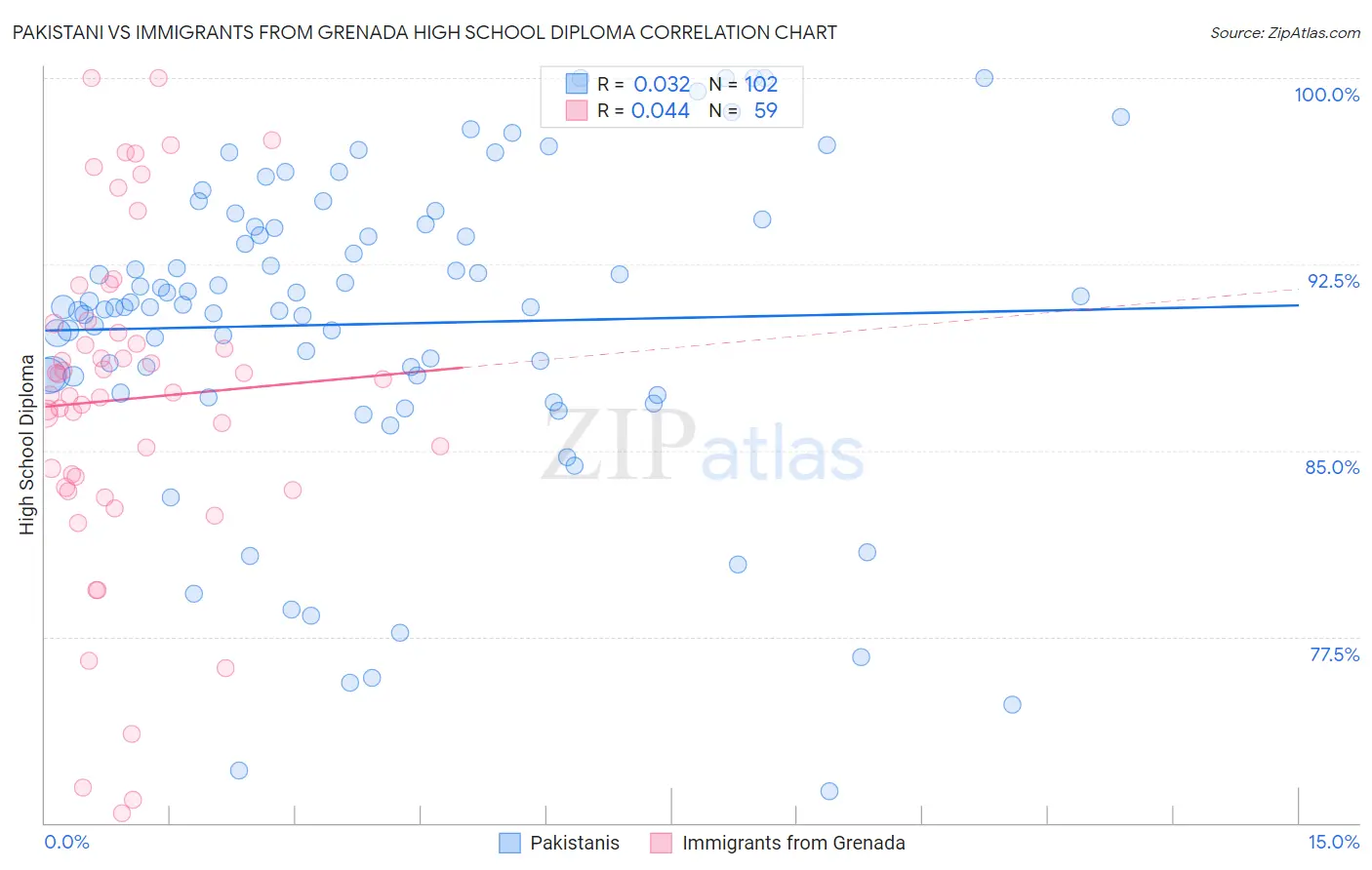 Pakistani vs Immigrants from Grenada High School Diploma