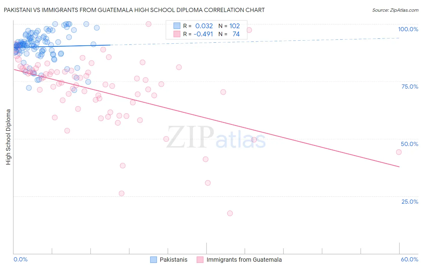 Pakistani vs Immigrants from Guatemala High School Diploma