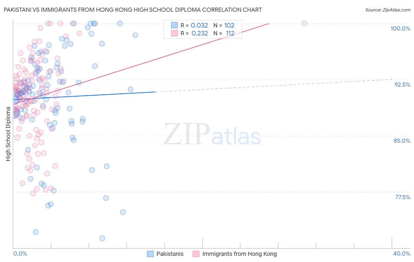Pakistani vs Immigrants from Hong Kong High School Diploma