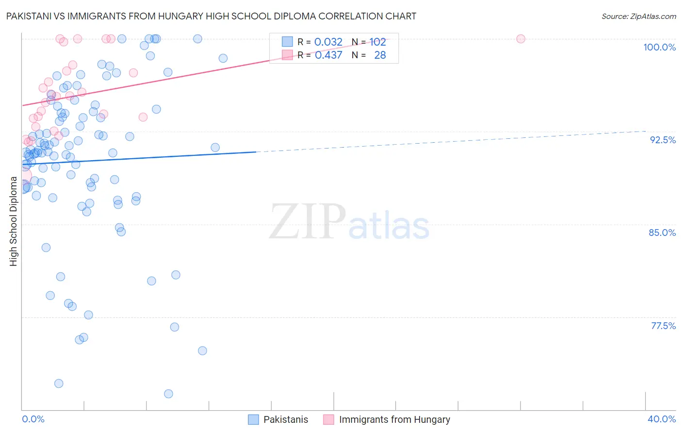 Pakistani vs Immigrants from Hungary High School Diploma