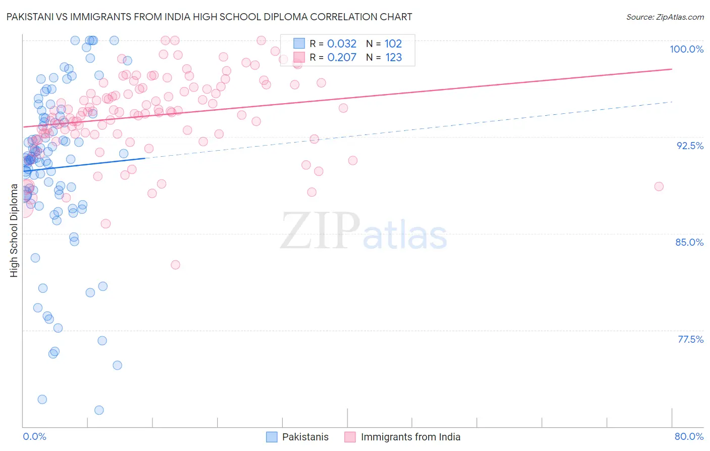 Pakistani vs Immigrants from India High School Diploma