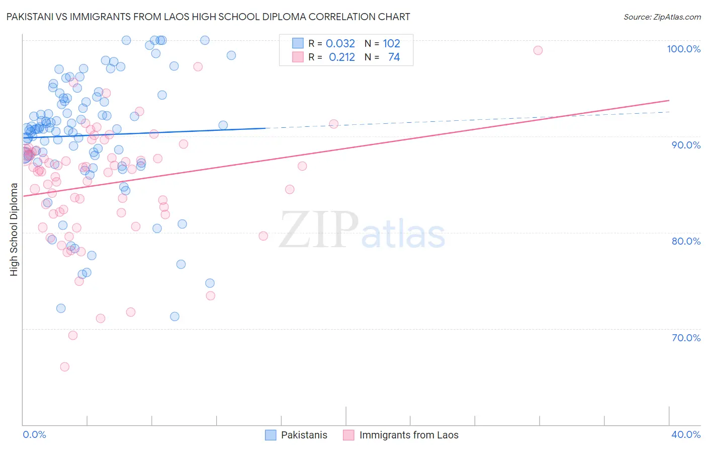 Pakistani vs Immigrants from Laos High School Diploma