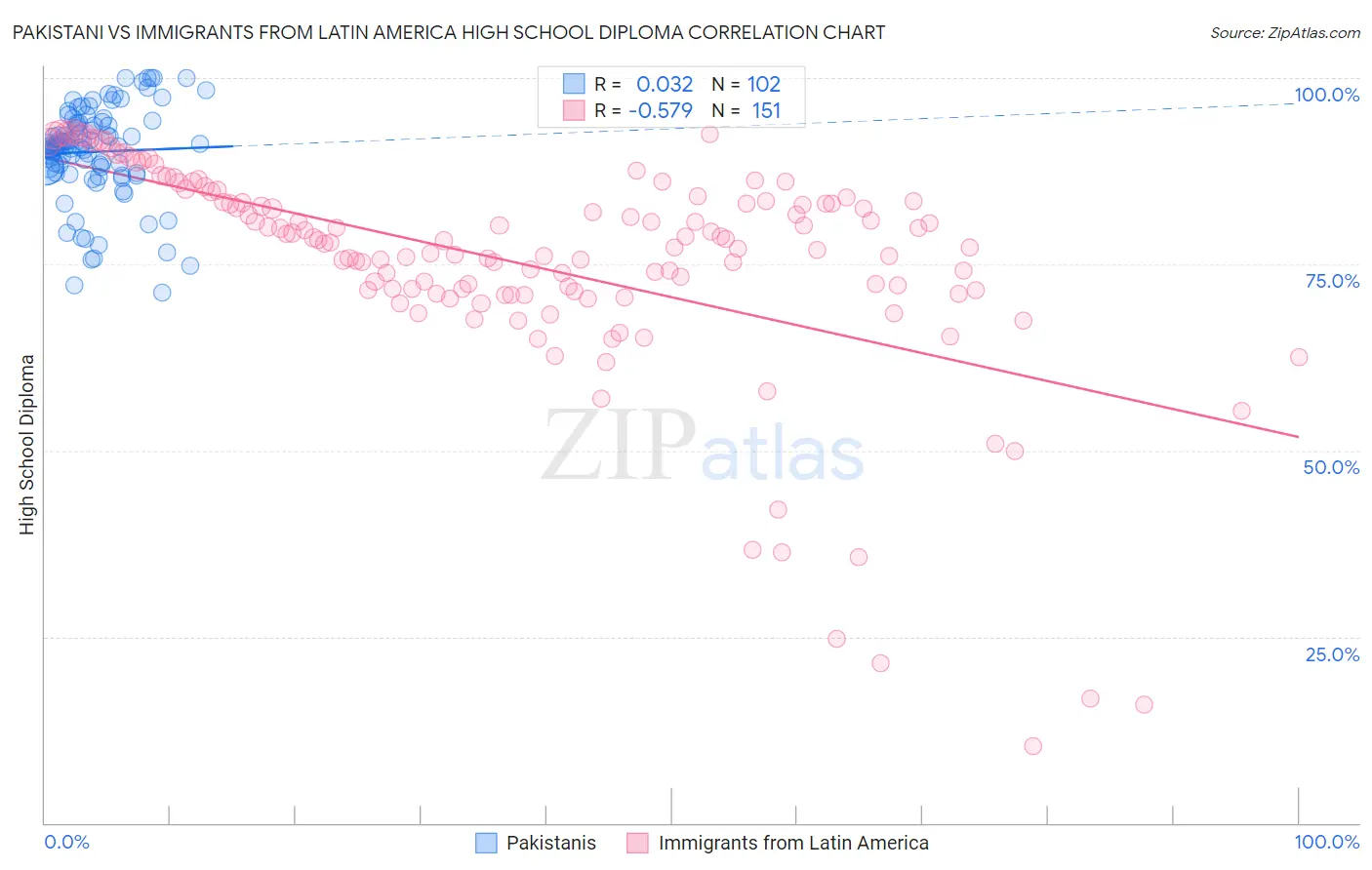 Pakistani vs Immigrants from Latin America High School Diploma