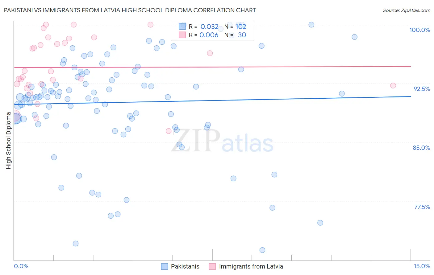 Pakistani vs Immigrants from Latvia High School Diploma