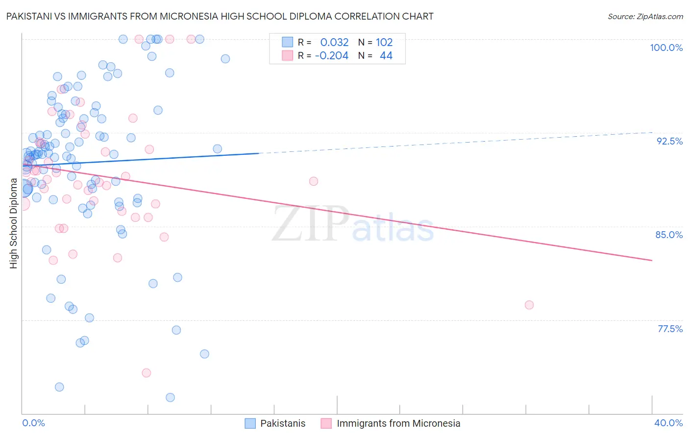 Pakistani vs Immigrants from Micronesia High School Diploma